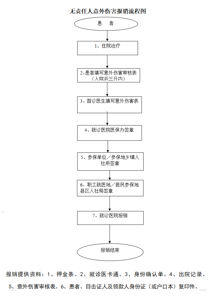 意外伤害流程图.jpg