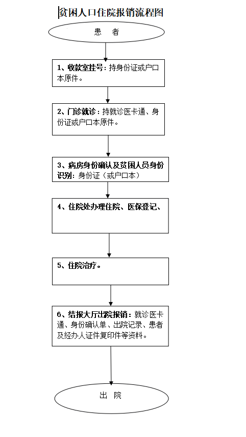 贫困人口住院报销流程图.png